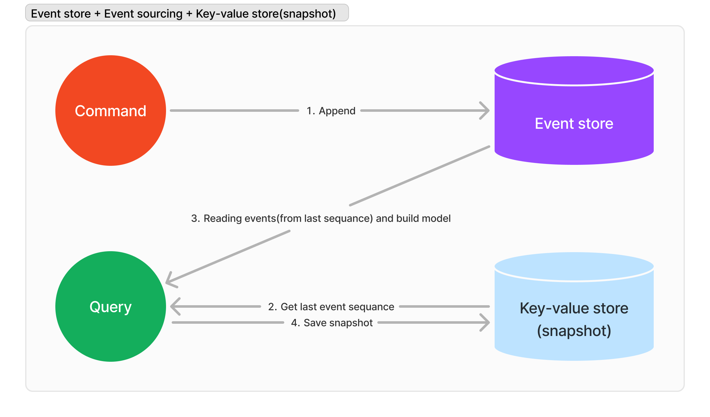Event store + Event sourcing + Key-value store(snapshot)