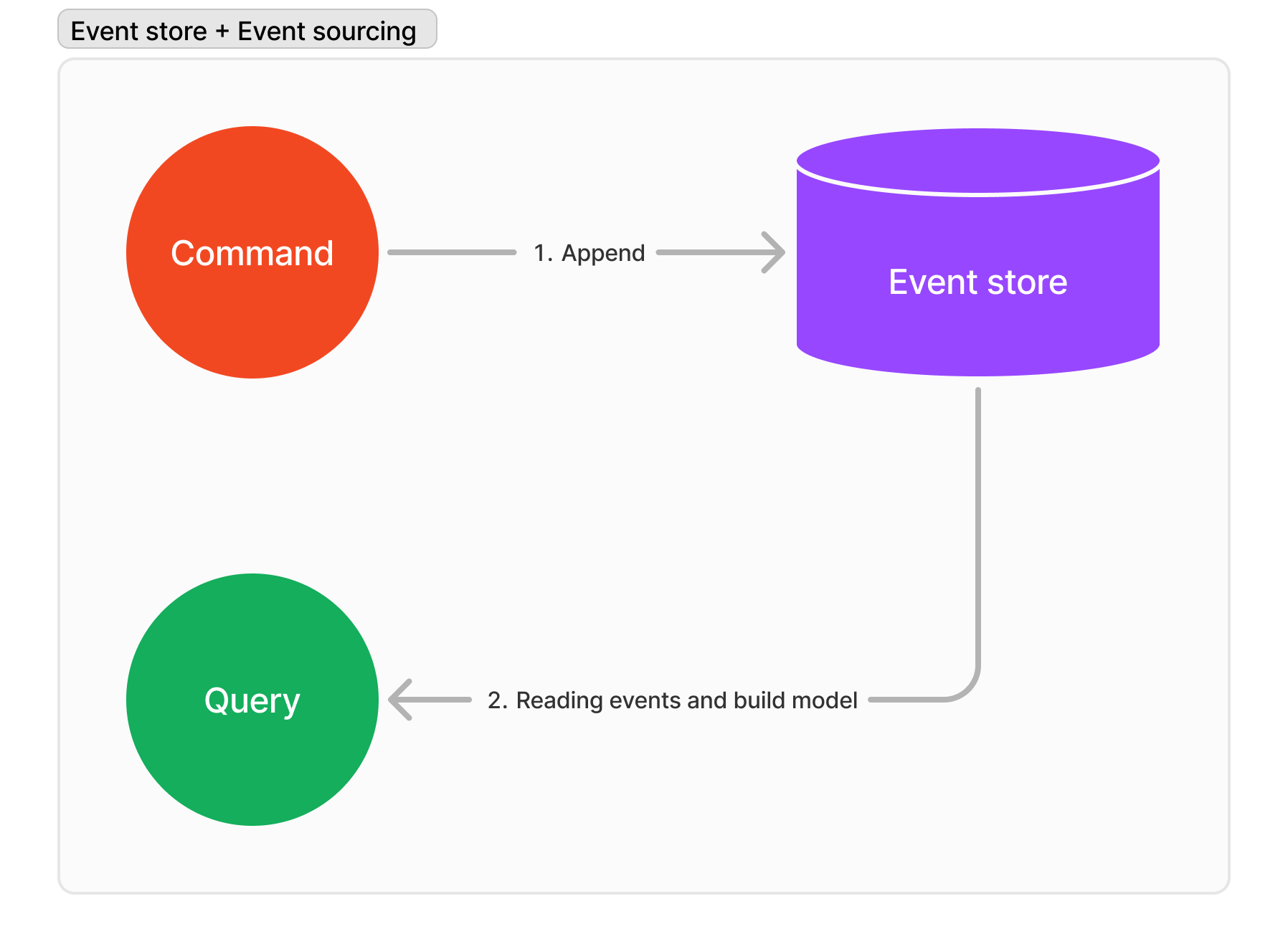 Event store + Event sourcing