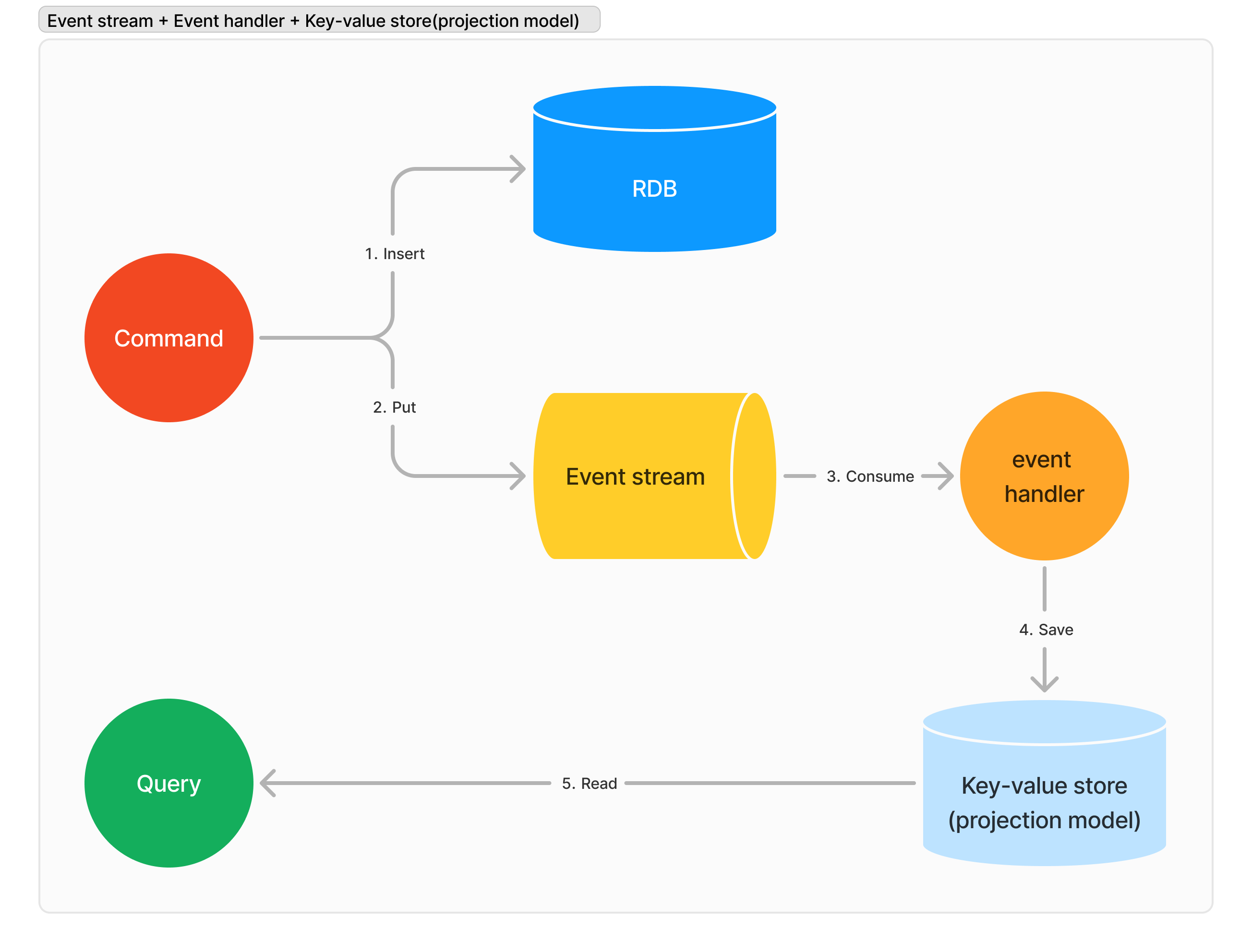 Event stream + Event handler + Key-value store(projection model)
