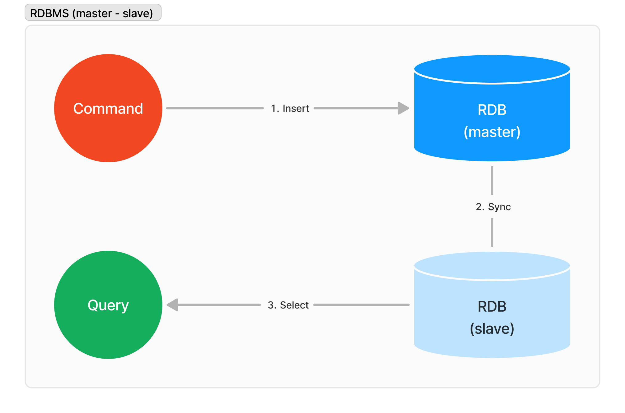 RDBMS(master-slave)